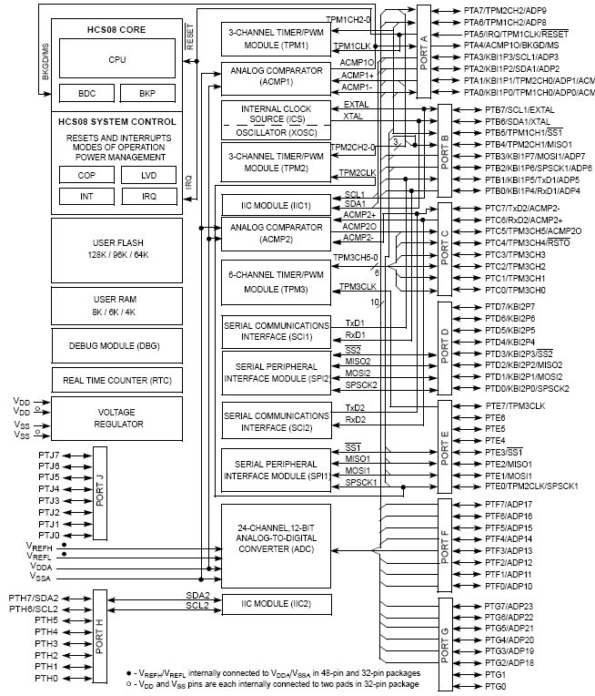 MC9S08QE128, 8-разрядные микроконтроллеры с объемом Flash памяти 128Кб